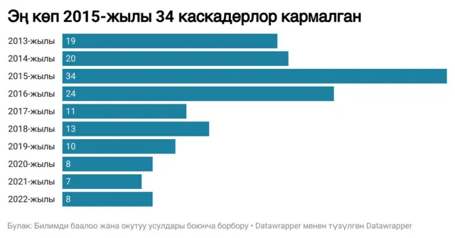 2022-жылга чейин жалпы 240 мыйзам бузуу учуру катталган.