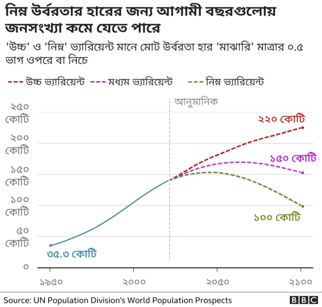 ভারতের জনসংখ্যা আগামী দশকগুলো কমে আসবে 