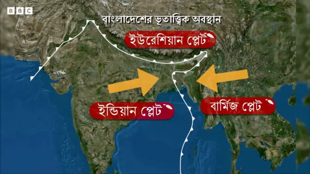 বাংলাদেশ যে টিনটি প্লেটের সংযোগস্থল তা ম্যাপে দেখানো হয়েছে। 