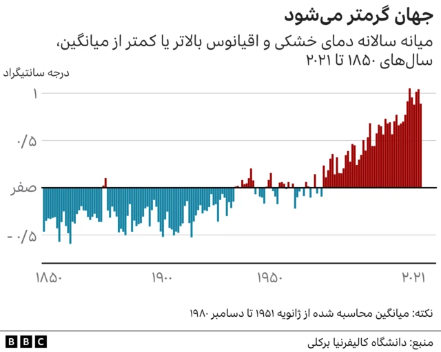 گرمایش زمین