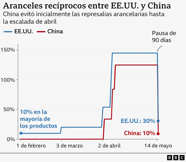 Gráfico sobre la evolución de los aranceles entre EE.UU. y China.