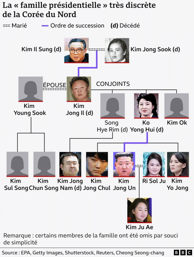 Schéma montrant les quatre générations de la famille régnante de la Corée du Nord. Le père fondateur Kim Il Sung et son épouse Kim Jong Sook sont en tête, tandis que Kim Jong Il, son épouse Kim Young Sook et leurs épouses Song Hye Rim, Ko Yong Hui et Kim Ok figurent au deuxième rang. Le troisième niveau montre les enfants de Kim Kong Il issus de ses quatre partenaires, dont Kim Sul Song, Kim Chun Song, Kim Jong Nam, Kim Jong Chul, Kim Jong Un et Kim Yo Jong. À côté de Kim Jong Un se trouve sa femme Ri Sol Ju. Sa fille Ju Ae est répertoriée au bas du graphique. Certains membres de la famille sont omis pour des raisons de simplicité. 