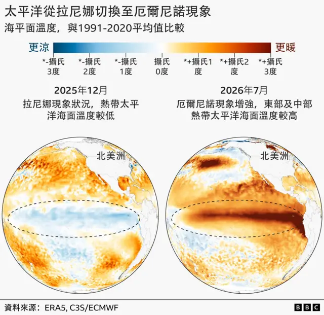 兩幅展示熱帶太平洋海面溫度的地圖。2025年12月的地圖顯示海水溫度低於正常水平，以藍色標示，反映拉尼娜（La Niña）現象。2026年7月的地圖則顯示海水溫度遠高於正常水平，以紅色標示，反映厄爾尼諾（El Niño）現象。