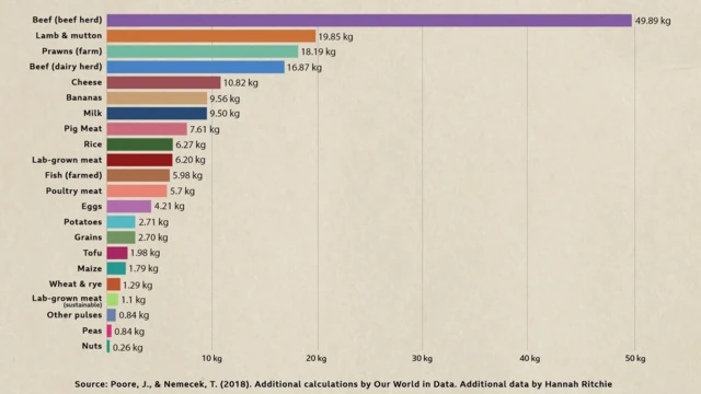 Makanan dengan emisi terbesar