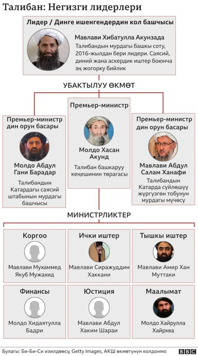 Талибандын убактылуу өкмөтү