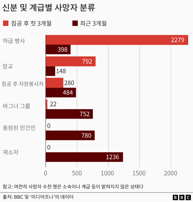 우크라 전쟁: 러시아 군 사망자는 실제 얼마나 될까?...이를 통해 본 우크라 전쟁 변화 양상 - BBC News 코리아