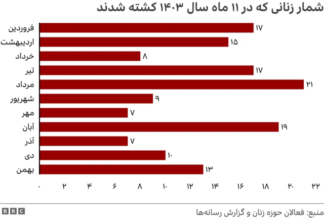 از ابتدای سال ۱۴۰۳ تاکنون دست‌کم ۱۴۳ زن کشته شدند 
