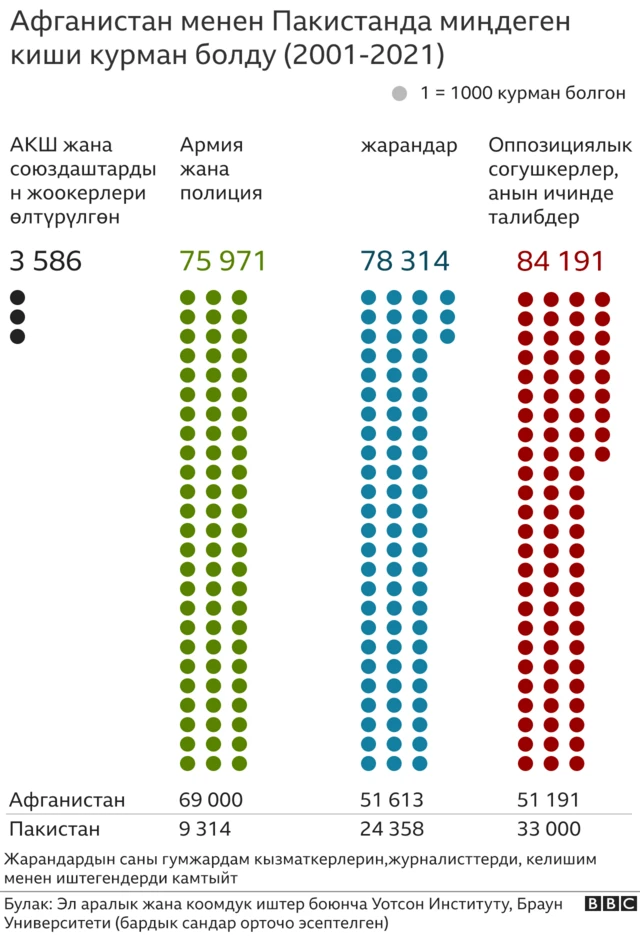 2001-2021-жж. аралыгында курман болгондордун саны
