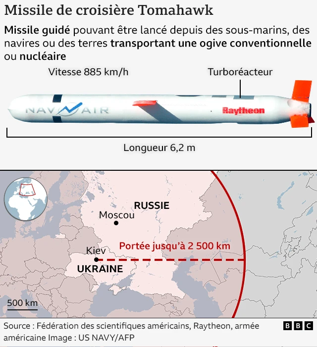 Illustration d'un missile de croisière Tomahawk avec des spécifications incluant les plates-formes de lancement (sous-marins, navires, terre), la vitesse (550 mph), la longueur (20,5 pieds), la portée de 2 500 km (jusqu'à 1 550 miles) et les types d'ogives (conventionnelles ou nucléaires).