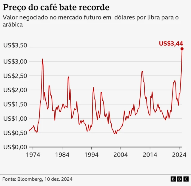 Gráfico mostra altas e baixas do preço do café