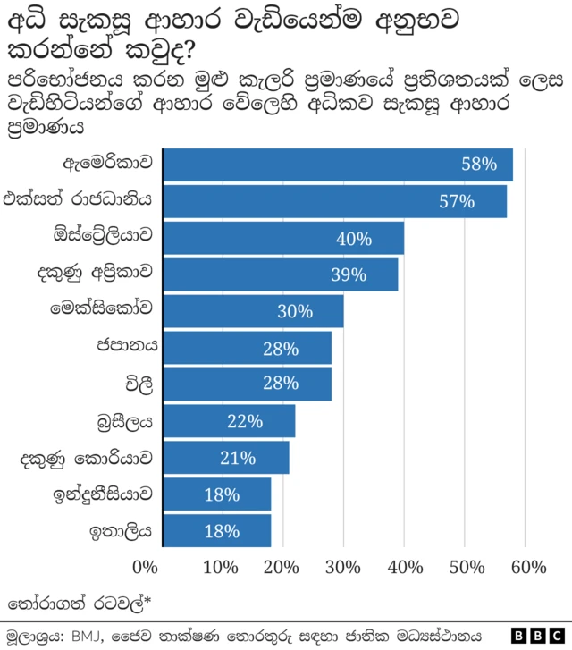 British Medical Journal සහ ජෛව තාක්‍ෂණ තොරතුරු සඳහා වන එක්සත් ජනපදයේ ජාතික මධ්‍යස්ථානයට අනුව, අධි-සැකසූ ආහාර වැඩි වශයෙන් අනුභව කරන්නේ එක්සත් රාජධානියේ සහ එක්සත් ජනපදයේ පුද්ගලයින් ය.