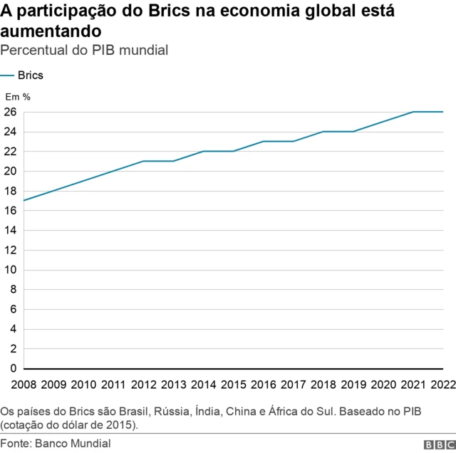 Economia do Brics