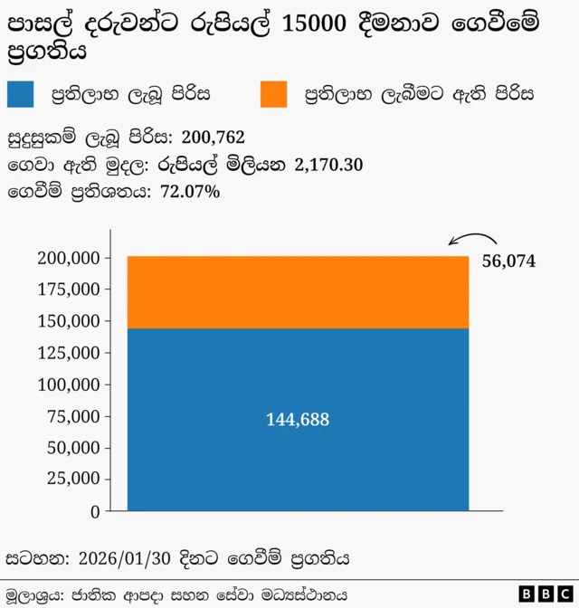 පාසල් ළමුන් සඳහා රුපියල් 15,000 දීමනාව ගෙවීමේ ප්‍රගතිය