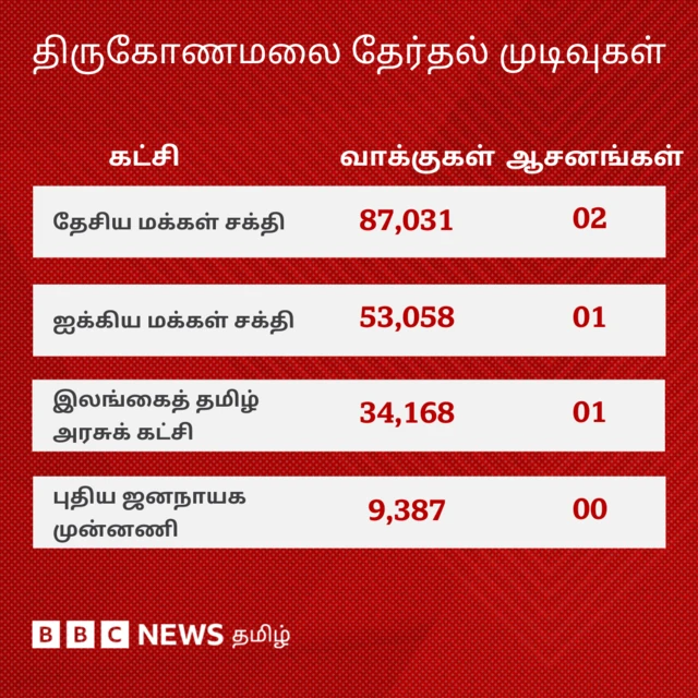 இலங்கை நாடாளுமன்றத் தேர்தல்: முதல்முறையாக தமிழர் பகுதிகளில் தேசியக் கட்சி முன்னிலை