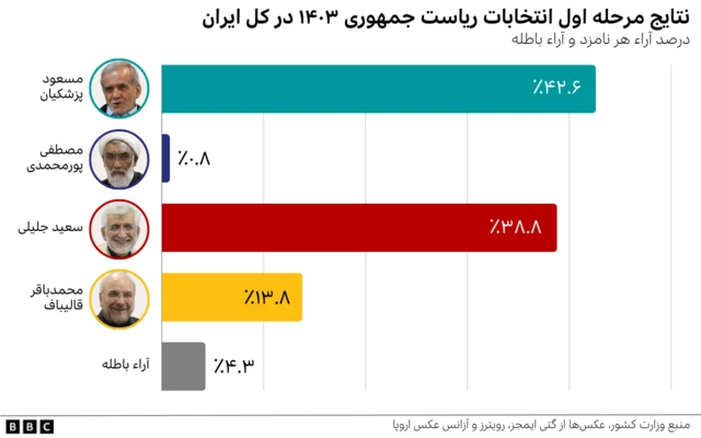 نتایج