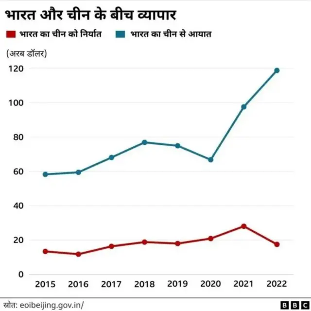 भारत और चीन के बीच व्यापार के आंकड़ें