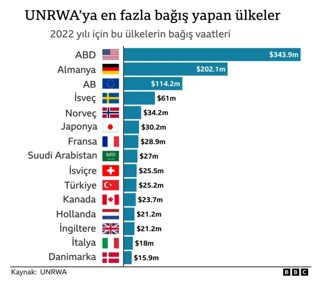 UNRWA grafiği