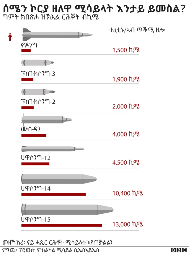 ሚሳይላት ሰሜን ኮርያ