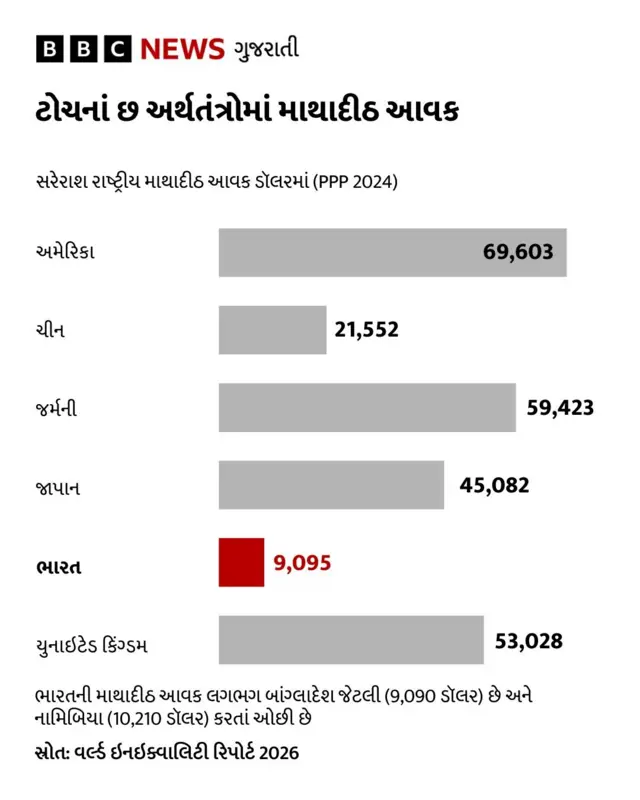આવકની અસમાનતા, વર્લ્ડ ઇનઇક્વાલિટી લેબ રિપોર્ટ, સ્ત્રી પુરુષ આવકની અસમાનતા કેમ, ભારતમાં અમીર અને ગરીબ વચ્ચે આવકની અસમાનતા, બીબીસી ગુજરાતી