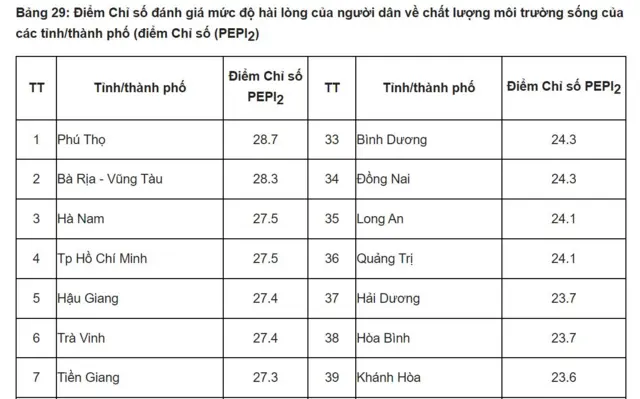 Một phần xếp hạng Chỉ số đánh giá mức độ hài lòng của người dân về chất lượng môi trường sống của các tỉnh/thành phố