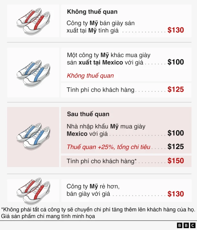 Graphic explaining how tariffs work, with shoes imported to the US from Mexico as an example of a tariffed product. In this instance, the cost of the 25% tariff is passed on to the consumer in full.