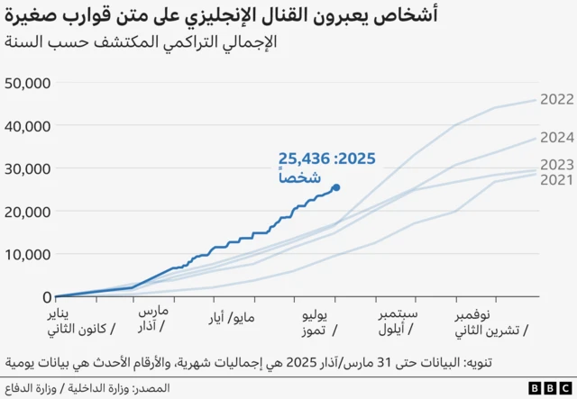 رسم بياني بعنوان يُظهر أعداد الأشخاص الذين عبروا قناة إنجلترا في قوارب صغيرة، مع عرض الإجماليات التراكمية المكتشفة حسب السنة من 2021 إلى 2025. البيانات حتى 31 مارس 2025 شهرية؛ والأرقام اللاحقة يومية. المصدر: وزارة الداخلية / وزارة الدفاع.