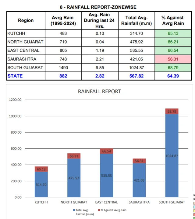 બીબીસી ગુજરાતી હવામાન વરસાદ ચોમાસું વેધર અપડેટ ગુજરાત સૌરાષ્ટ્ર કચ્છ સાઈક્લોન