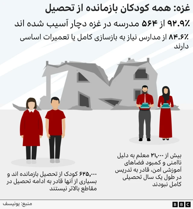 گرافیک آمار کودکان غزه که از تحصیل بازماندند