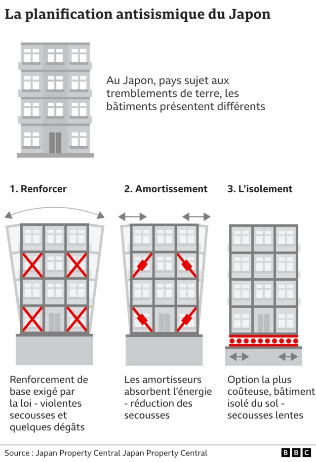Planification antisismique