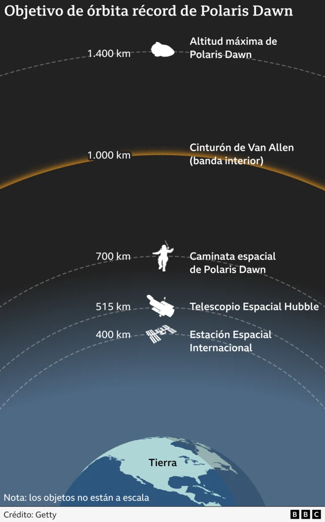 Gráfico comparativo de alturas en el espacio y la misión Polaris Dawn