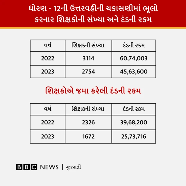 ગુજરાતનું શિક્ષણ, શિક્ષણ વિભાગ, ધોરણ 10, ધોરણ 12, બોર્ડની પરીક્ષા, પેપર ચકાસણીમાં ભૂલ, બીબીસી ગુજરાતી