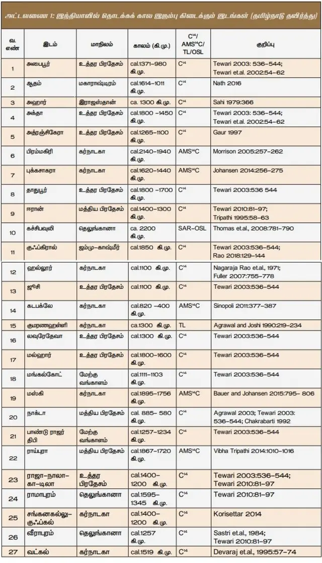 இந்தியாவில் தொடக்ககால இரும்பு கிடைக்கும் இடங்களின் பட்டியல்.