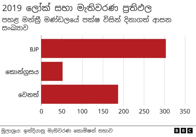 Bar chart showing seats in Lok Sabha, by partyu