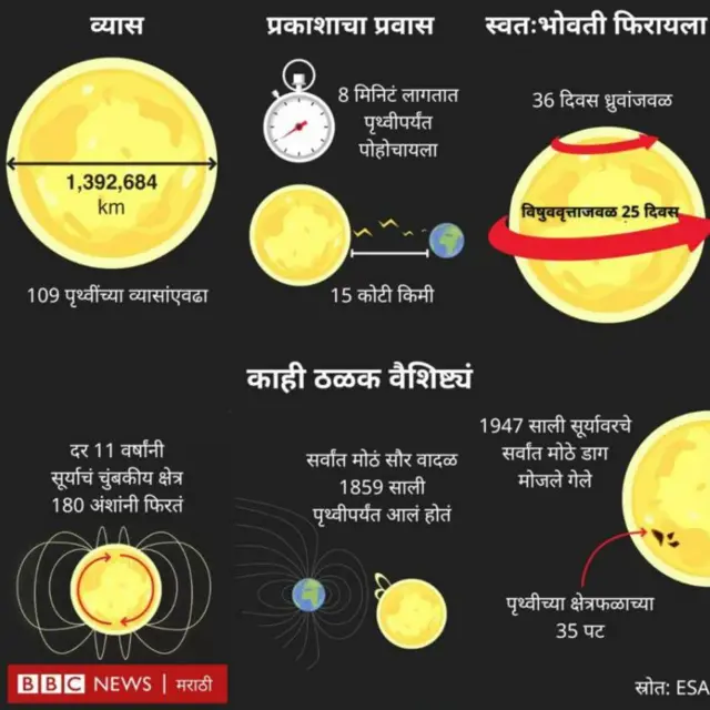 सूर्याची माहिती 