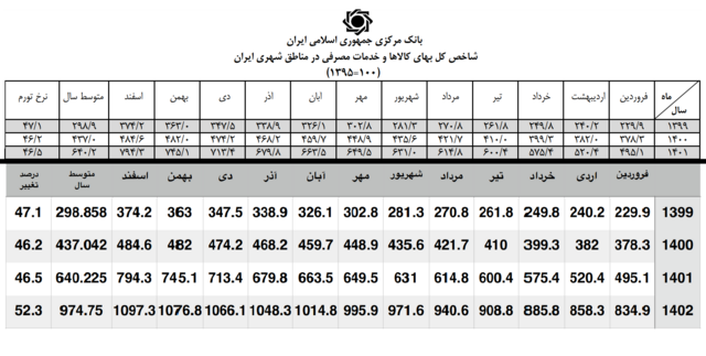 بالا: بخشی از جدول شاخص کل قیمت‌ها در سایت بانک مرکزی ایران - پایین: بخشی از جدول منتشرشده در سامانه‌های قضایی