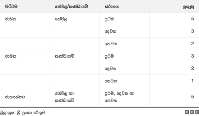 සම්මුඛ පරීක්ෂණයේදී ලකුණු ලැබෙන ආකාරය දැක්වෙන වගුවක්