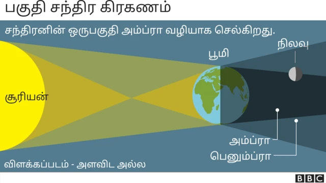 கிரகணம் மற்றும் அதன் வகைகள்