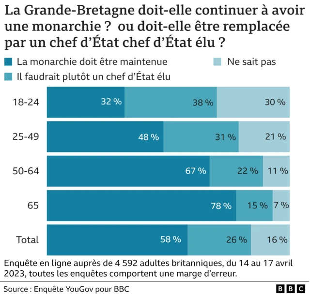 Graphique montrant les résultats du sondage YouGov de Panorama posant la question : La Grande-Bretagne devrait-elle continuer à avoir un monarque ou devrait-elle être remplacée par un chef d'État élu ?