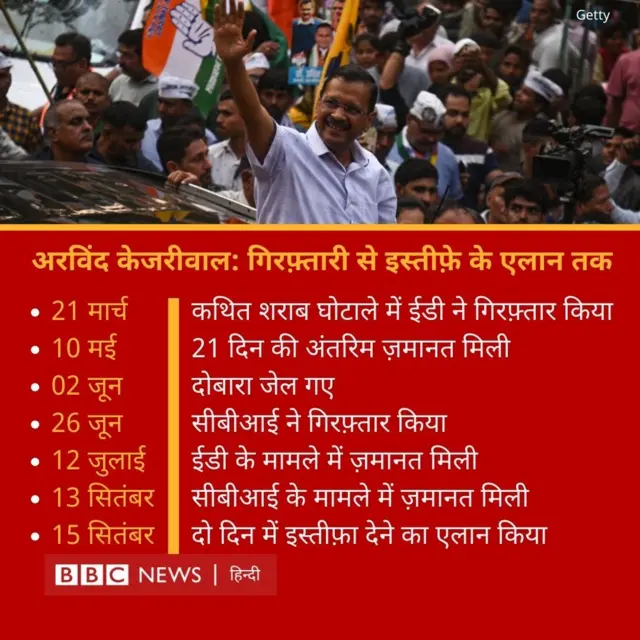 केजरीवाल टाइमलाइन