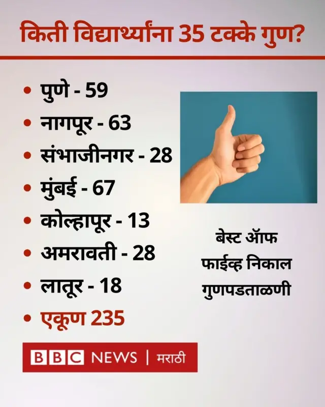 निकालाची टक्केवारी