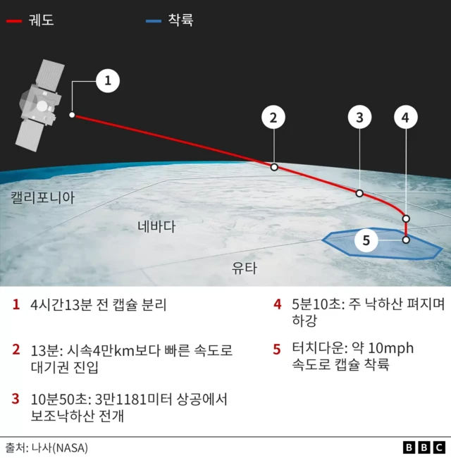 캡슐 착륙 과정을 표현한 그래픽