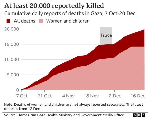 จำนวนผู้เสียชีวิตในกาซา
