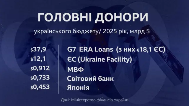 Графіка "Головні донори українського бюджету у 2025 році"