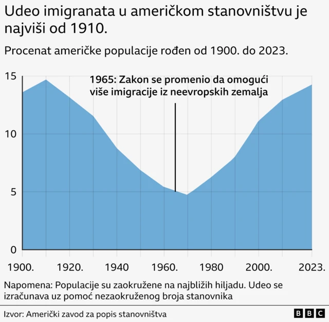 Grafika koji prikazuje da je udeo imigranata u stanovništvu SAD najveći od 1910.