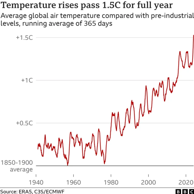 Pour la première fois, le réchauffement de la planète a dépassé 1,5 °C sur une année entière, selon le service climatologique de l'Union européenne.
