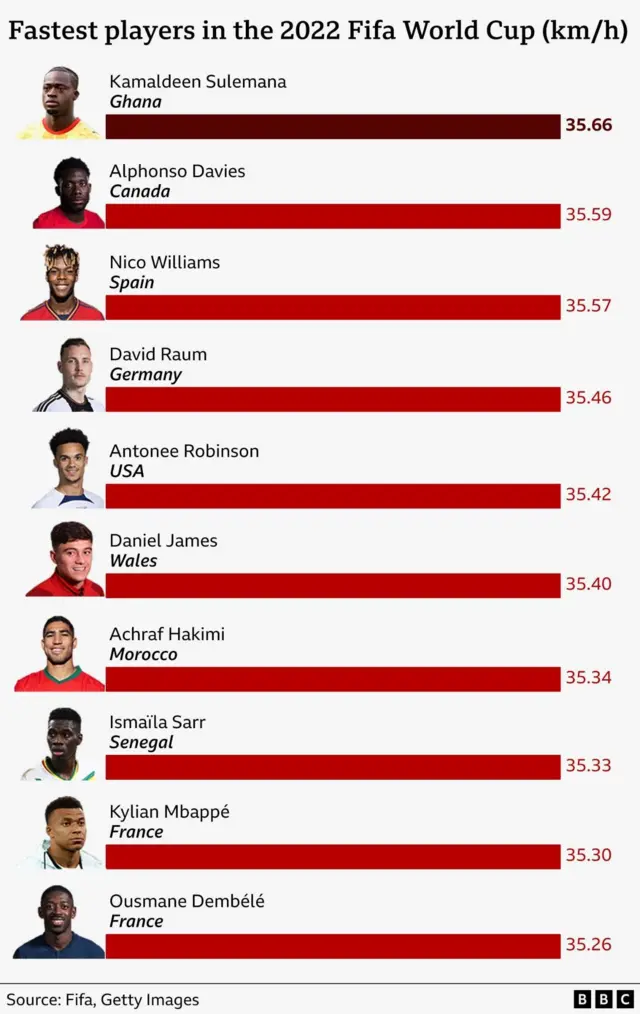 Graphic showing the top 10 fastest players in the 2022 Fifa Men's World Cup in Qatar, with Kamaldeen Sulemana of Ghana the fastest, reaching 35.66km/h.