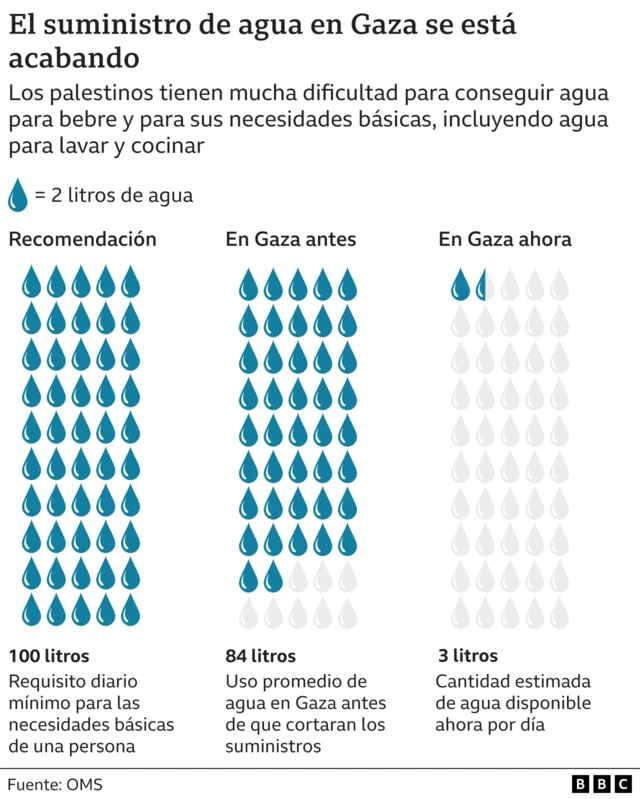 Suministro de agua en Gaza.