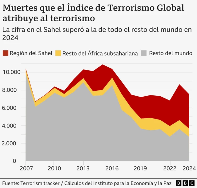 Graficos sobre las muertes por terrorismo en el Sahel.