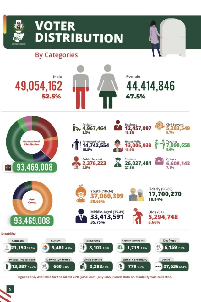 INEC data about registered voters