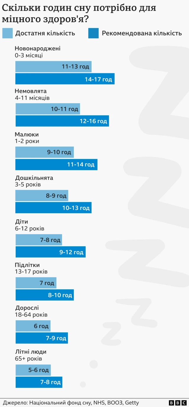 Графіка про сон